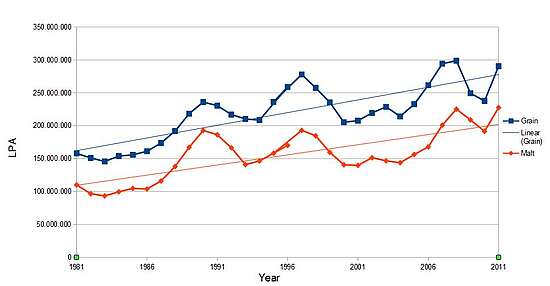The Malt and Grain Scotch production from 1981 to 2011