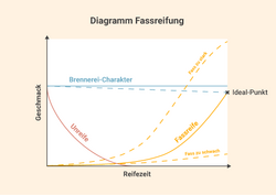 The barrel ageing diagram shows how the flavour changes during the ageing period