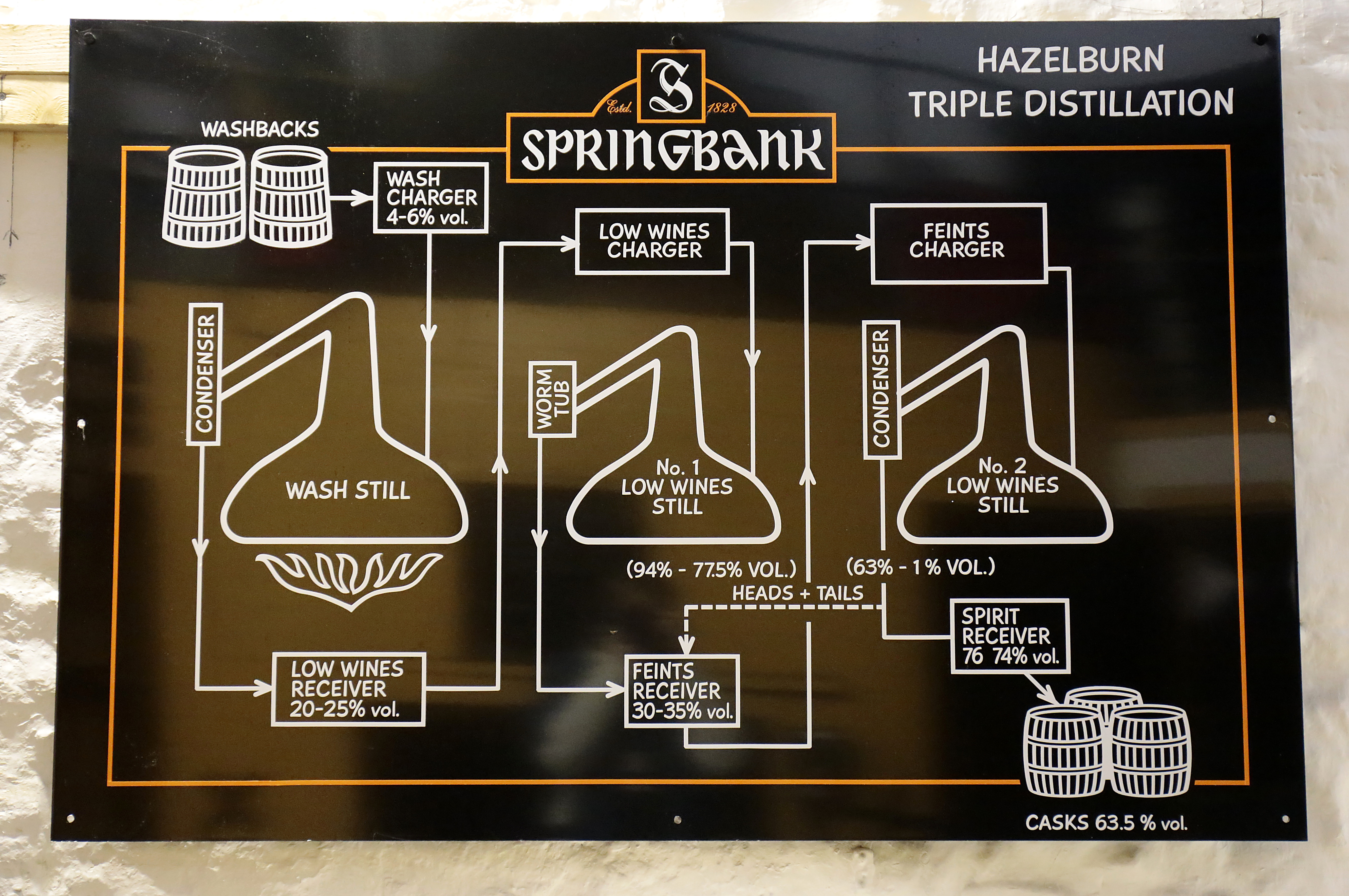 Springbank triple distillation board&nbsp;uploaded by&nbsp;Ben, 07. Feb 2106
